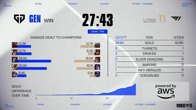 开云体育中国-GEN横扫NS，Faker团战一打五峡谷大战小组赛，留下经典瞬间